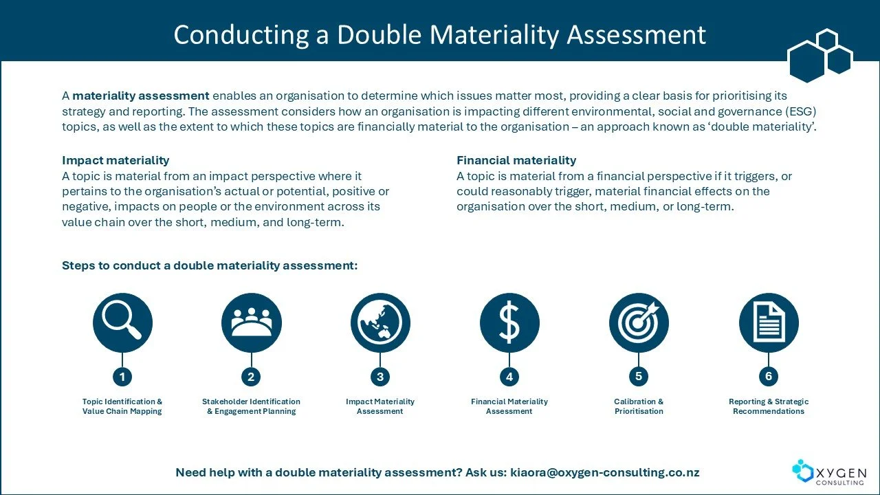 Conducting a double materiality assessment
