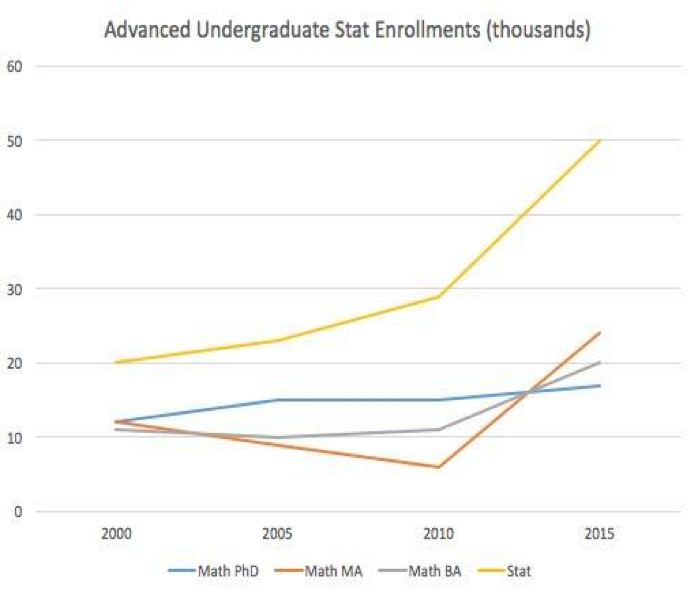Figure 3: Enrollments in Advanced Undergraduate Statistics by type of department. Departments of mathematics are characterized by the highest degree offered by the department.