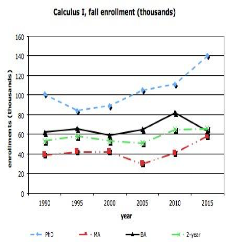 Figure 5: Fall enrollments in mainstream Calculus I, by type of institution.