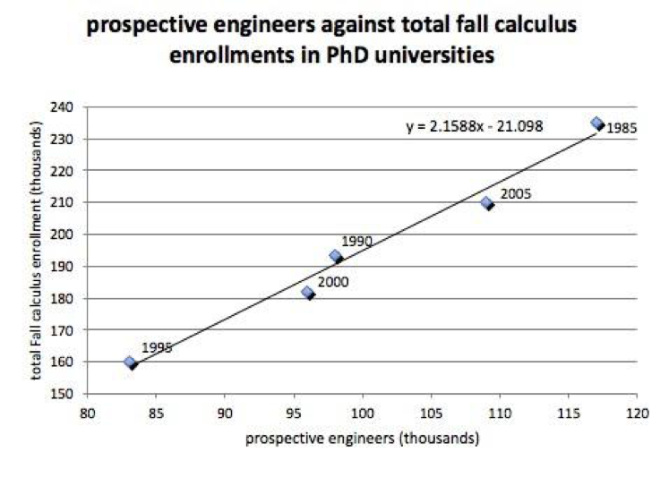 Figure 8: Number of entering freshman intending to major in Engineering against total fall enrollment in all mainstream calculus (single and multi-variable). Pearson’s r = 0.99.
