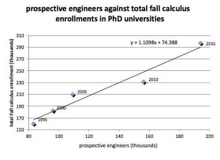 Figure 9: Number of entering freshman intending to major in Engineering against total fall enrollment in all mainstream calculus (single and multi-variable). Pearson’s r = 0.97.