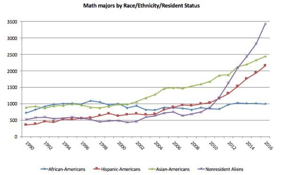 Figure 3. Number of Mathematics or Statistics majors by race, ethnicity, or resident status. Source: NCES.