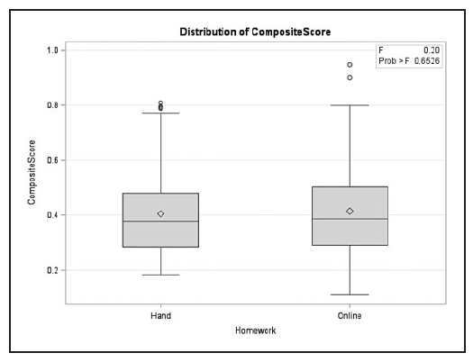 Figure 2. Composite scores from exams. Hand-graded versus online homework.