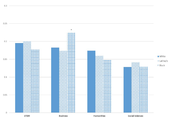 Figure 1. Choice of college major by race/ethnicity. Reprinted from Riegle-Crumb et al, 2019, p. 136. Source: BPS:04/04. N = 5,626. * Indicates a significantly higher percentage of Black students chose to major in business, compared to both White and Latina/o students ( p < .05).