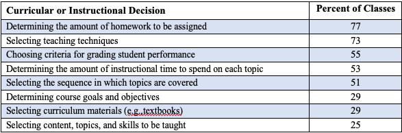 Table 2. High school mathematics classes in which teachers report having strong control over various curricular and instructional decisions
