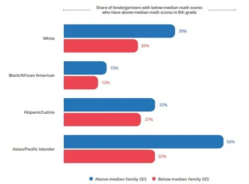 Figure 4: Regardless of SES, Black kindergartners with bottom-half math scores are much less likely than their White, Latino, or Asian peers to have top-half math scores by the eighth grade. Figure 13, page 28 in Carnevale et al. 2019.