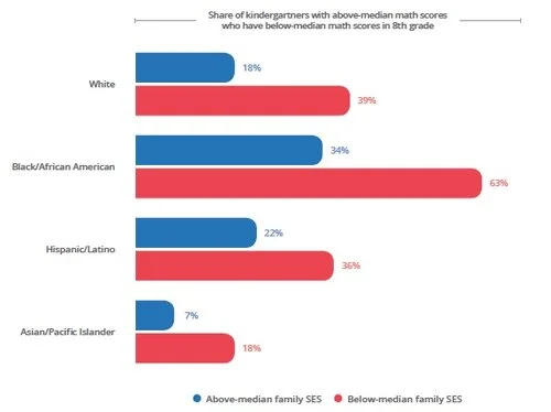 Figure 5: Regardless of SES, Black kindergartners with top-half math scores are more likely than other kindergartners to have bottom-half math scores as eighth graders. Figure 14, page 29 in Carnevale et al. 2019.