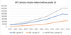 Figure 2. Graph compiled from College Board AP Data available at https://research.collegeboard.org/programs/ap/data