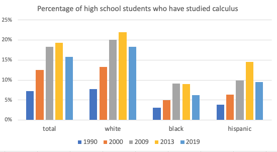 The decline in high school calculus