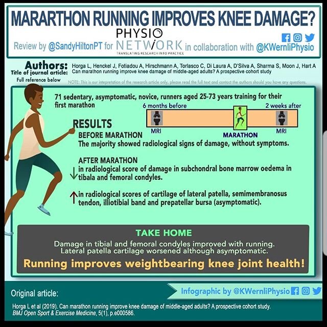 Great to have some evidence to back up what I always strive to achieve...keep the runner running. For all of you that fear running will make osteoarthritis worse here is some really encouraging research- it may actually improve the condition of your 