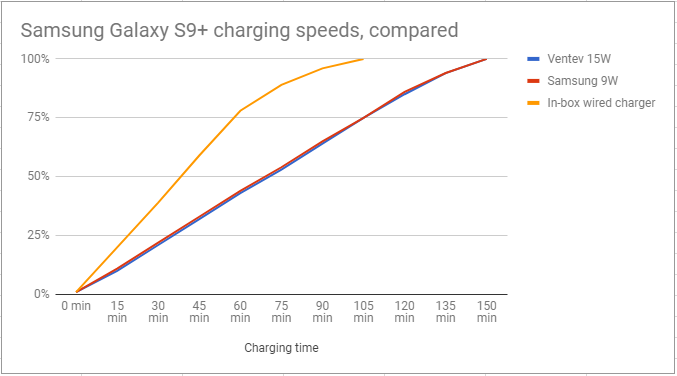 Wired vs Wireless Charging Speed Comparison. Published by Andrew Martonik at Android Central