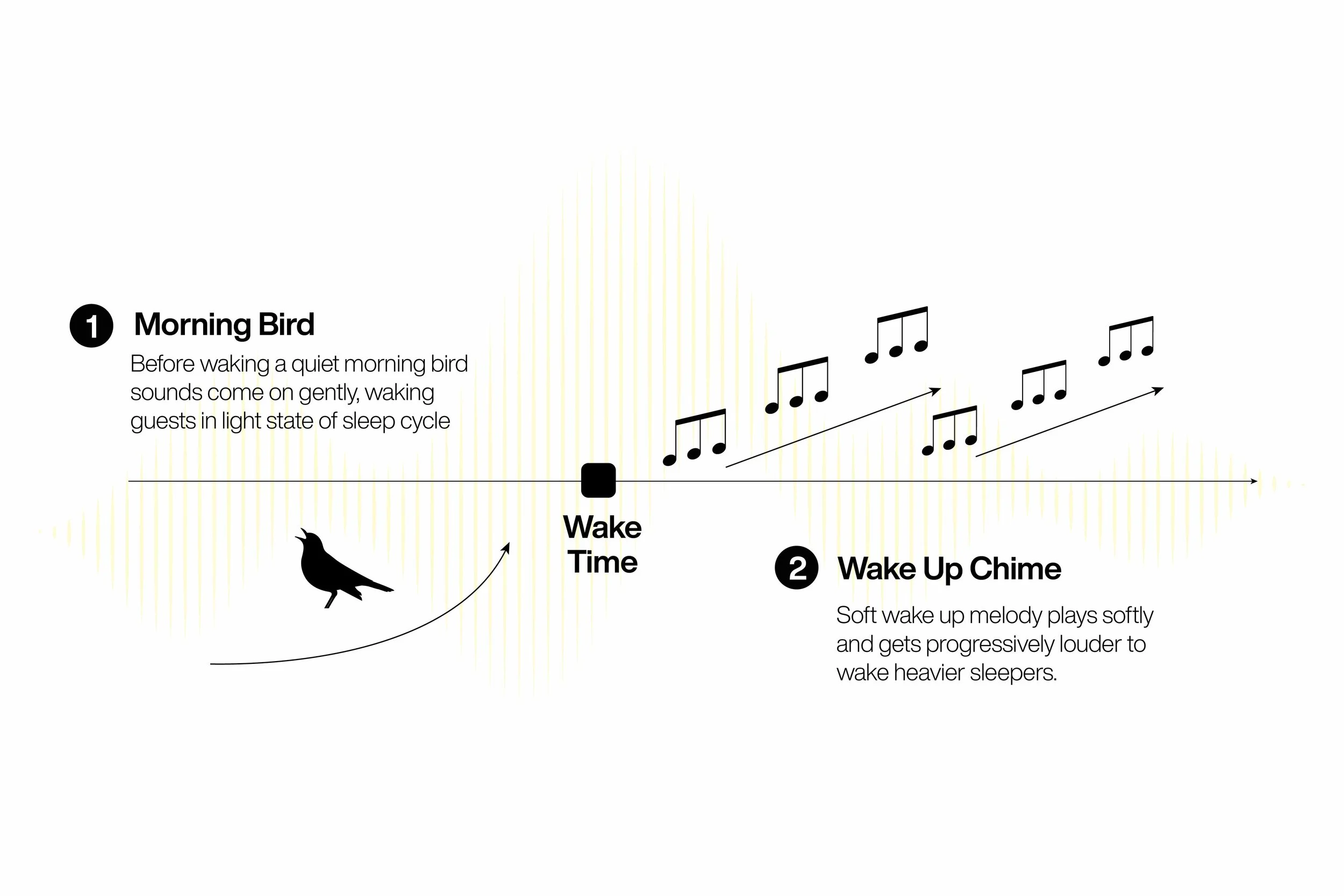 GentleWake graphic showing morning bird sounds and progressive wake-up chime for Station A hotel alarm clock
