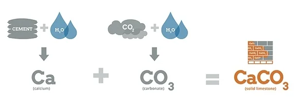 Using CO2 in Masonry - Chemistry.jpg
