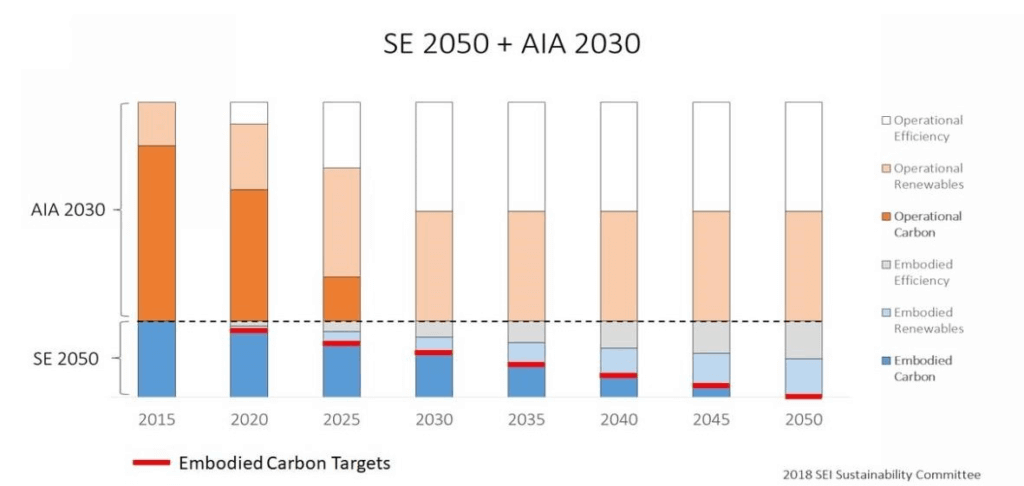 Source: SE2050.org