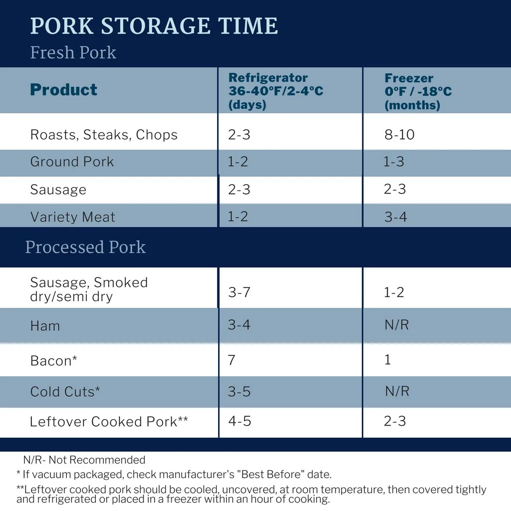 Pork Storage Time