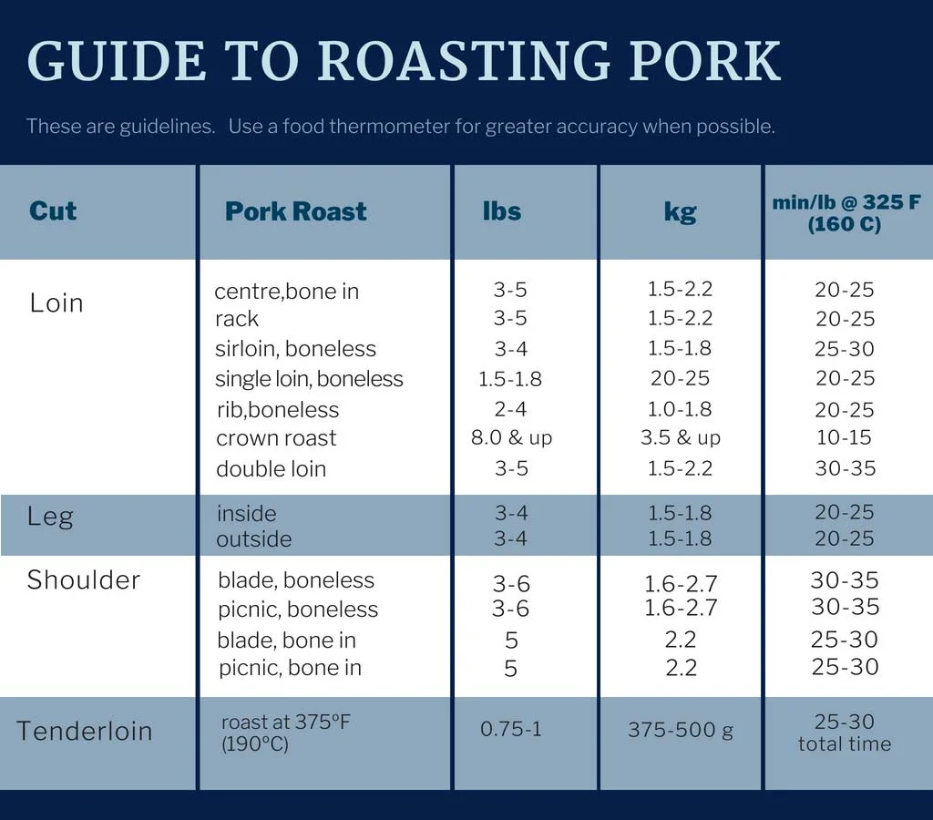 Guide to roasting pork