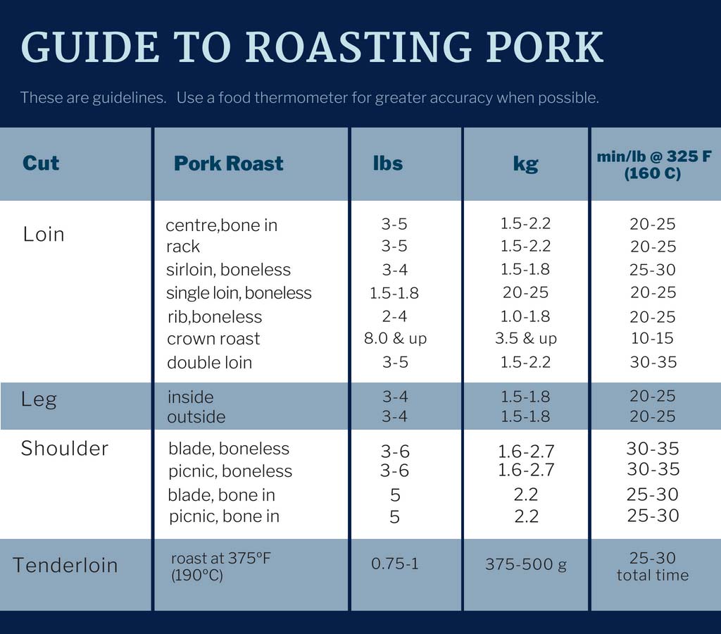Pork Temperature Chart