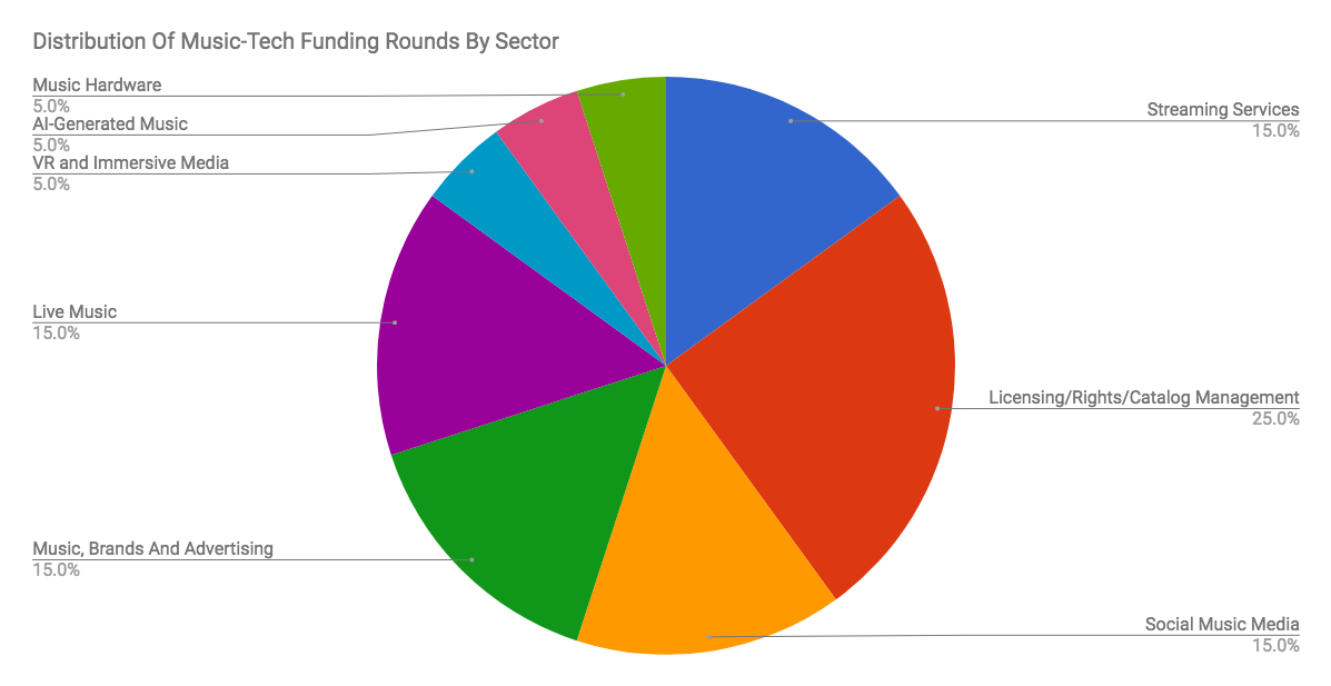 music tech funding by sector