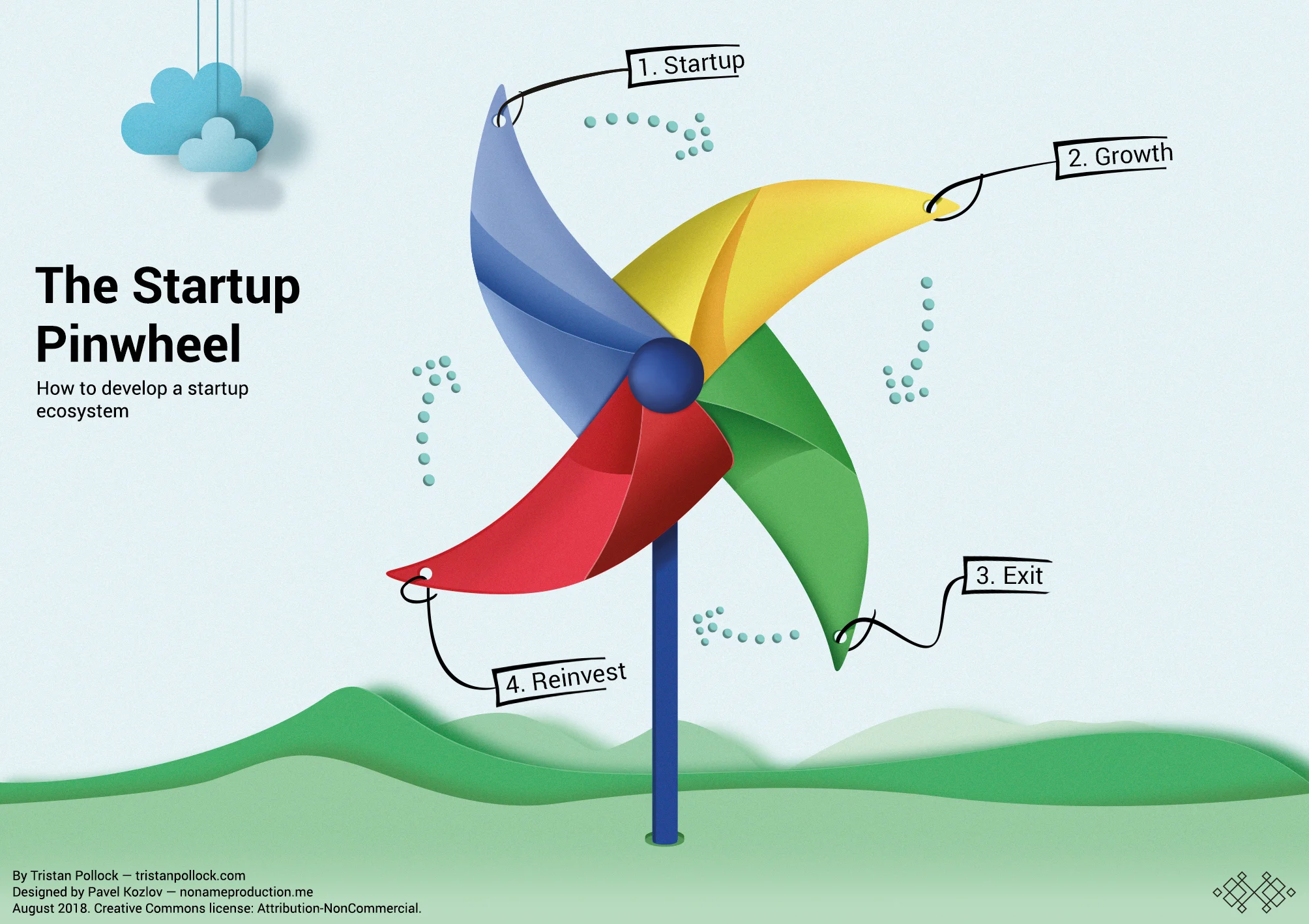 the startup pinwheel for developing startup ecosystems