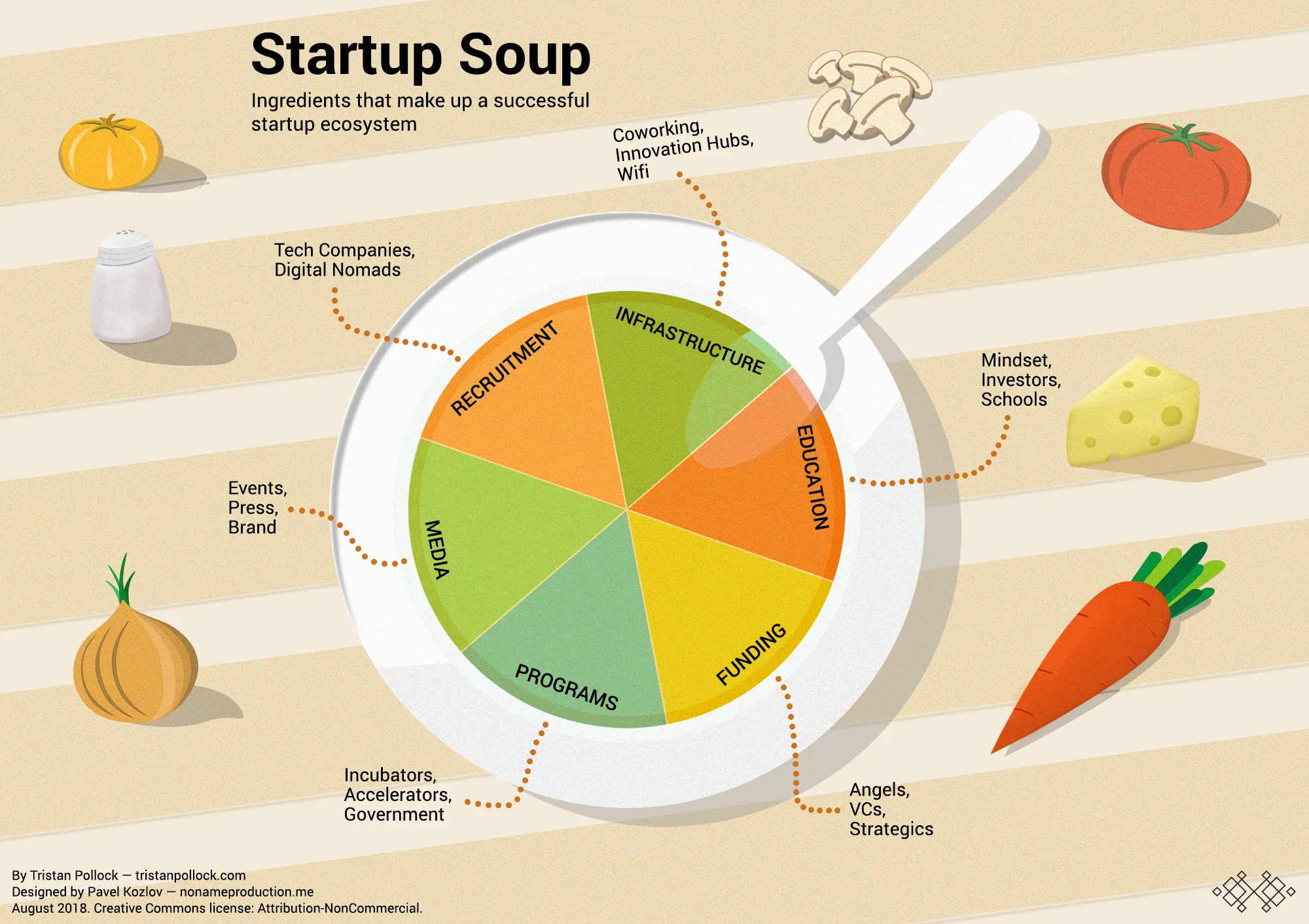 Startup Soup and the ingredients needed for a startup ecosystem