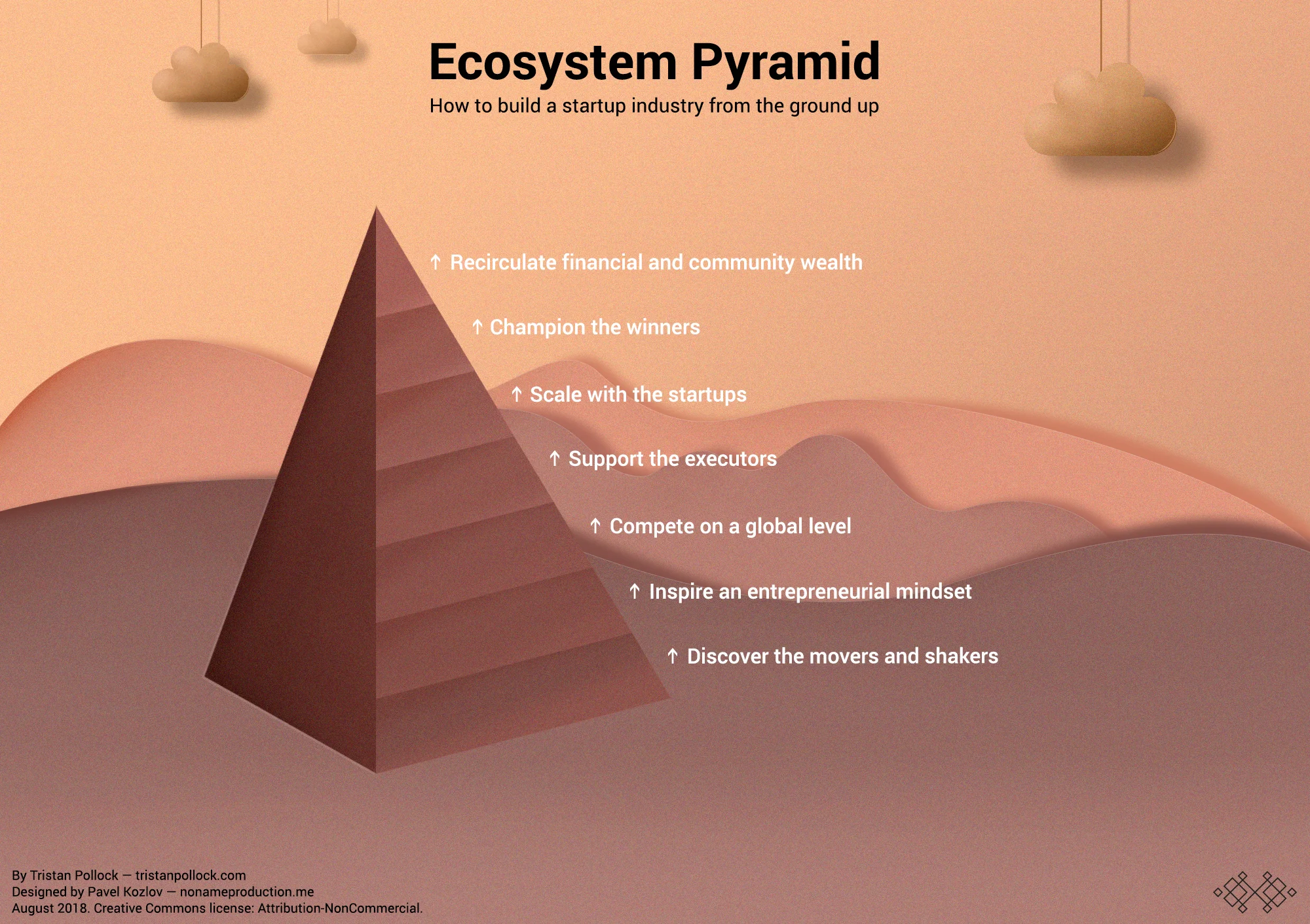Startup Ecosystem Pyramid and how to grow an ecosystem