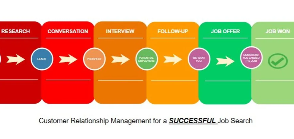 Keeping track of your job search can get confusing. There’s a lot to do and a lot to keep organized. First, let’s look at all of the Job Search Steps as depicted in the graphic above. Then we’ll explain how to set up HubSpot’s free CRM. Finally, we’ll explain how to efficiently track and manage your communications with potential employers at every stage in the cycle. Let's take the process step-by-step. Step 1 – Research Step 2 – Conversation Step 3 – Interview Step 4 – Follow-Up Step 5 – Job Offer Step 6 – Job Won / Lost