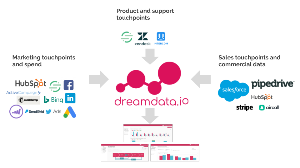 Introduction to B2B attribution and revenue analytics - Dreamdata.io (4).png