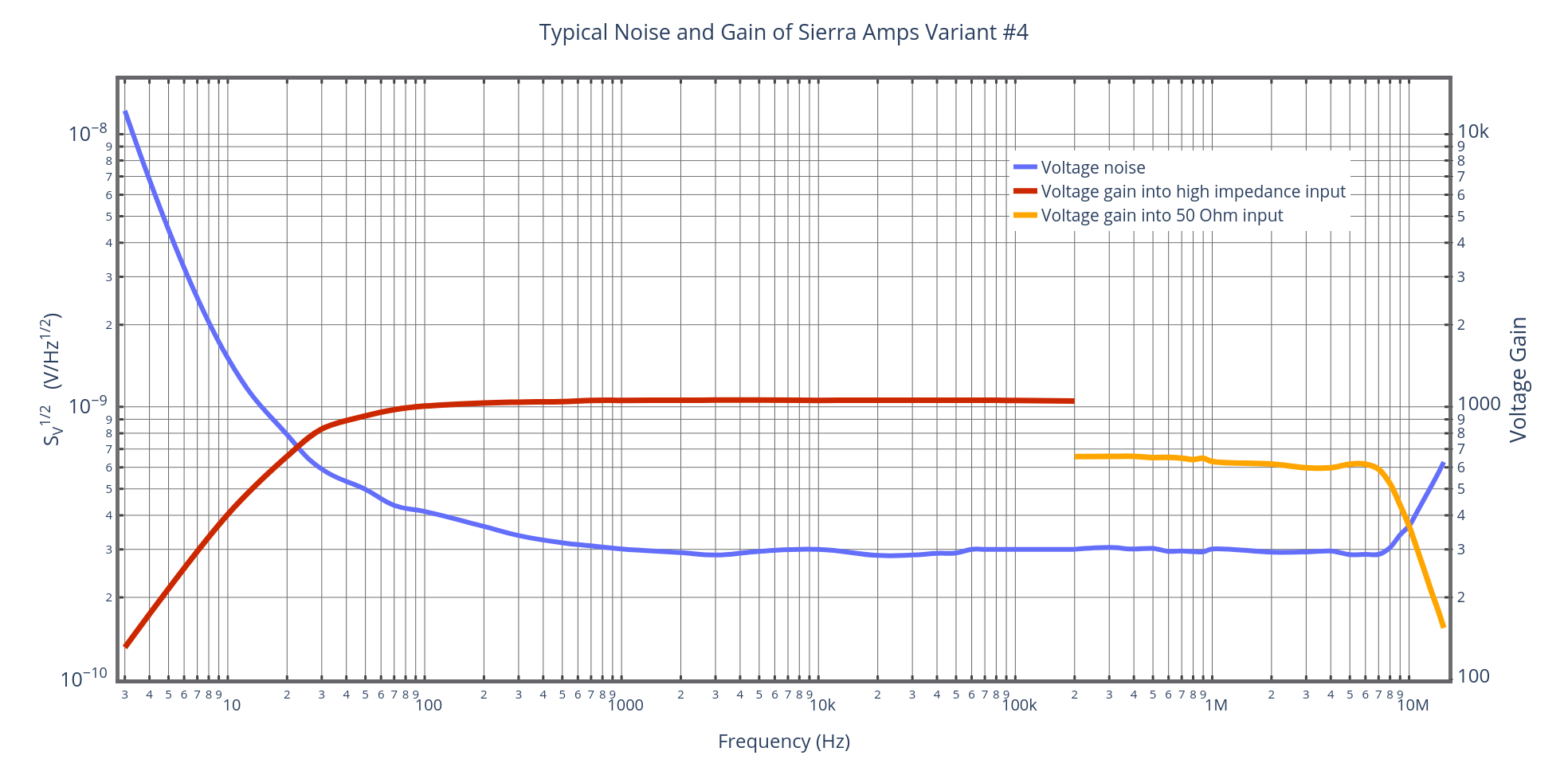 Typical Noise and Gain of Sierra Amps Variant #4.png