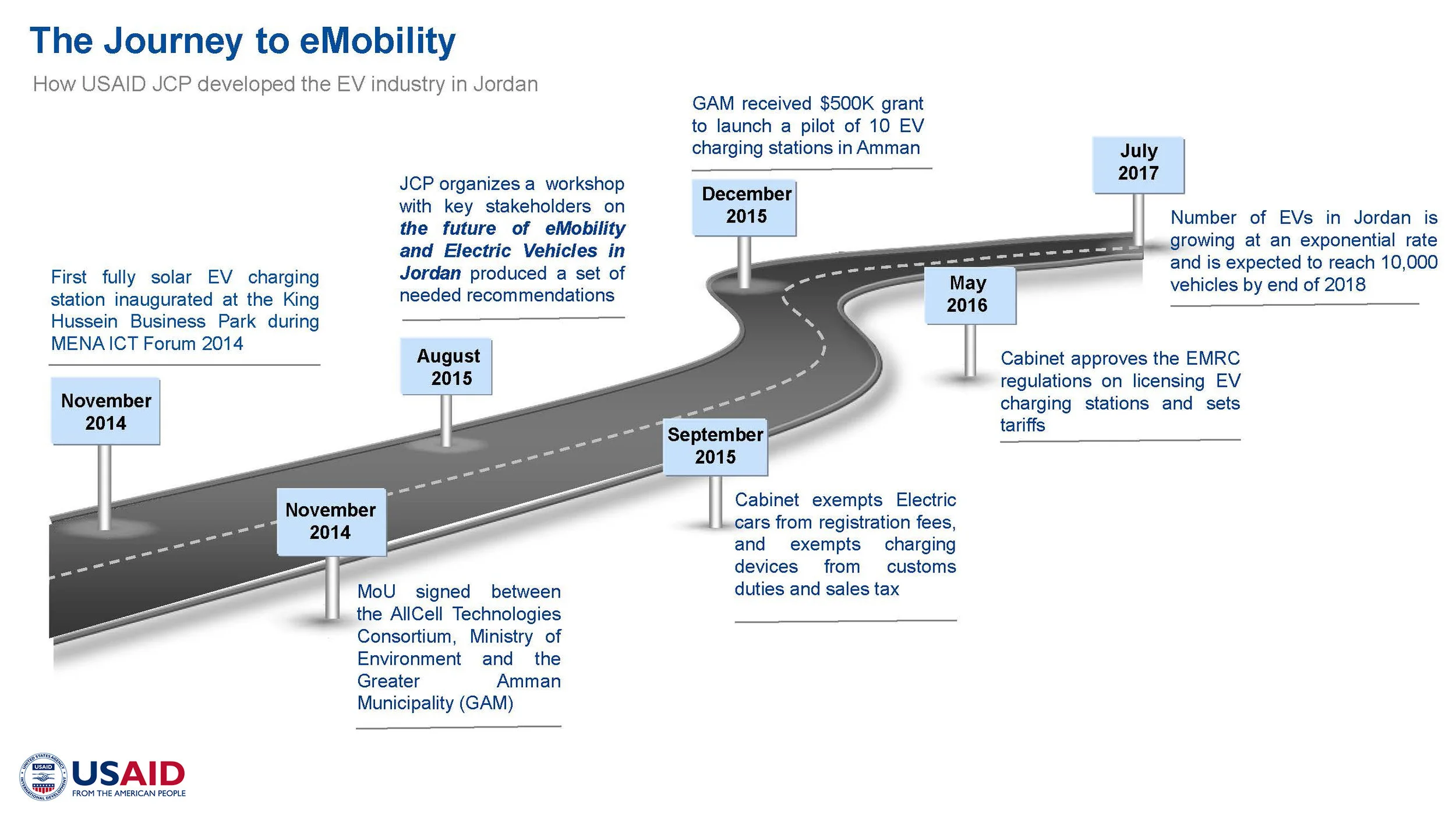 Since its inception, JCP has played a key role in assisting Jordan along its journey to eMobility, from fostering partnerships between the public and private sectors to drafting regulations making possible new investment in the EV sector.