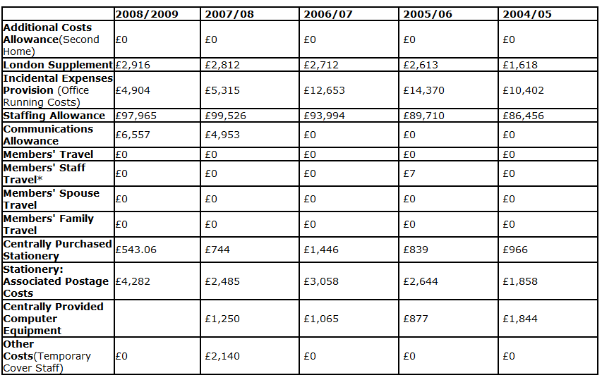 Breakdown+of+costs+2004+-+2009+table.png