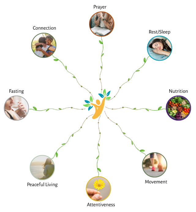 Diagram of a person in the center surrounded by branches labeled with various aspects of health and well-being, including prayer, rest/sleep, nutrition, movement, attentiveness, peaceful living, fasting, and connection.