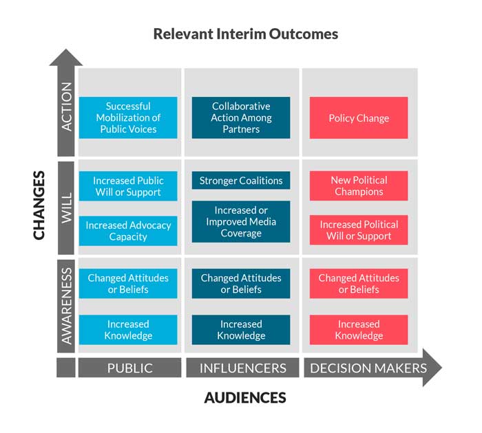 CKX6 On Evaluating Advocacy — Community Knowledge Exchange (CKX)