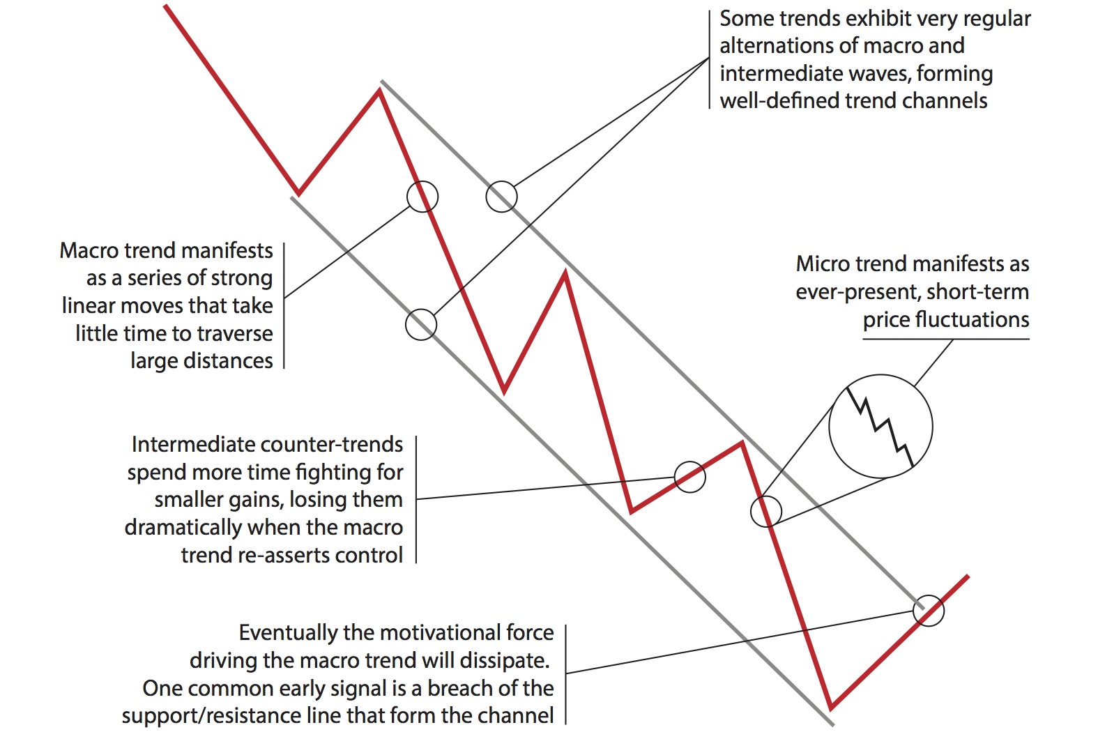 JPEG Figure 4.2 Components of a Trend.jpg