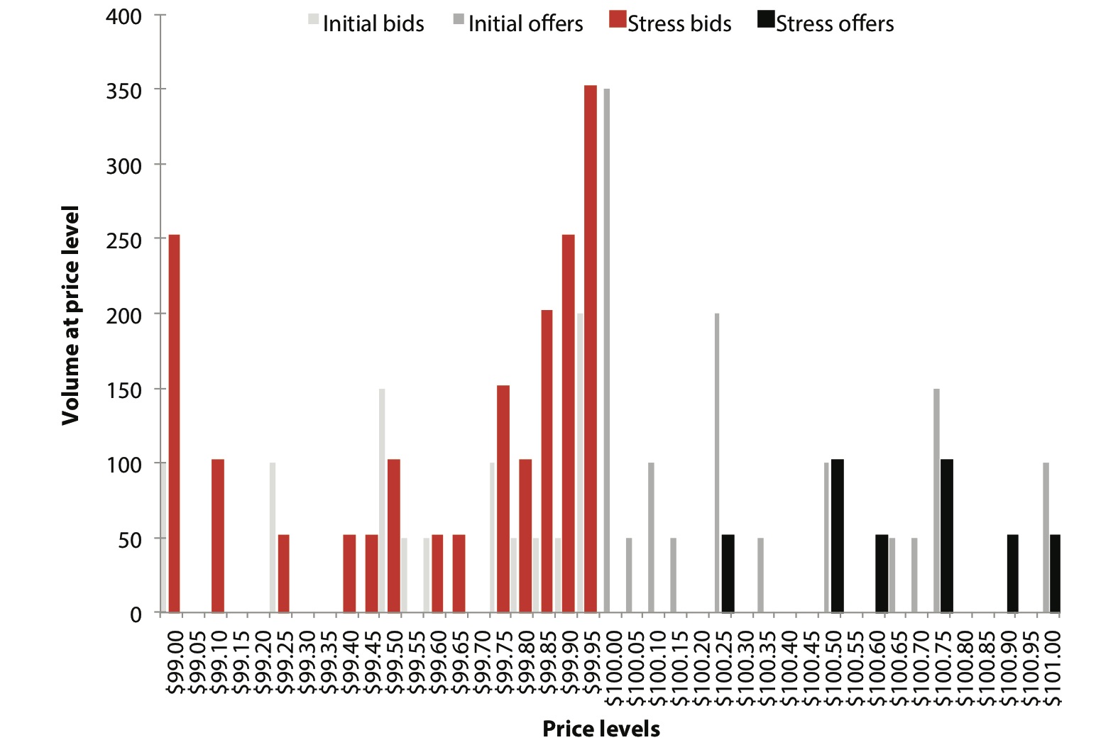 JPEG Figure 6.6 Bid Offer Deck For Low Volume Product Under Stress.jpg