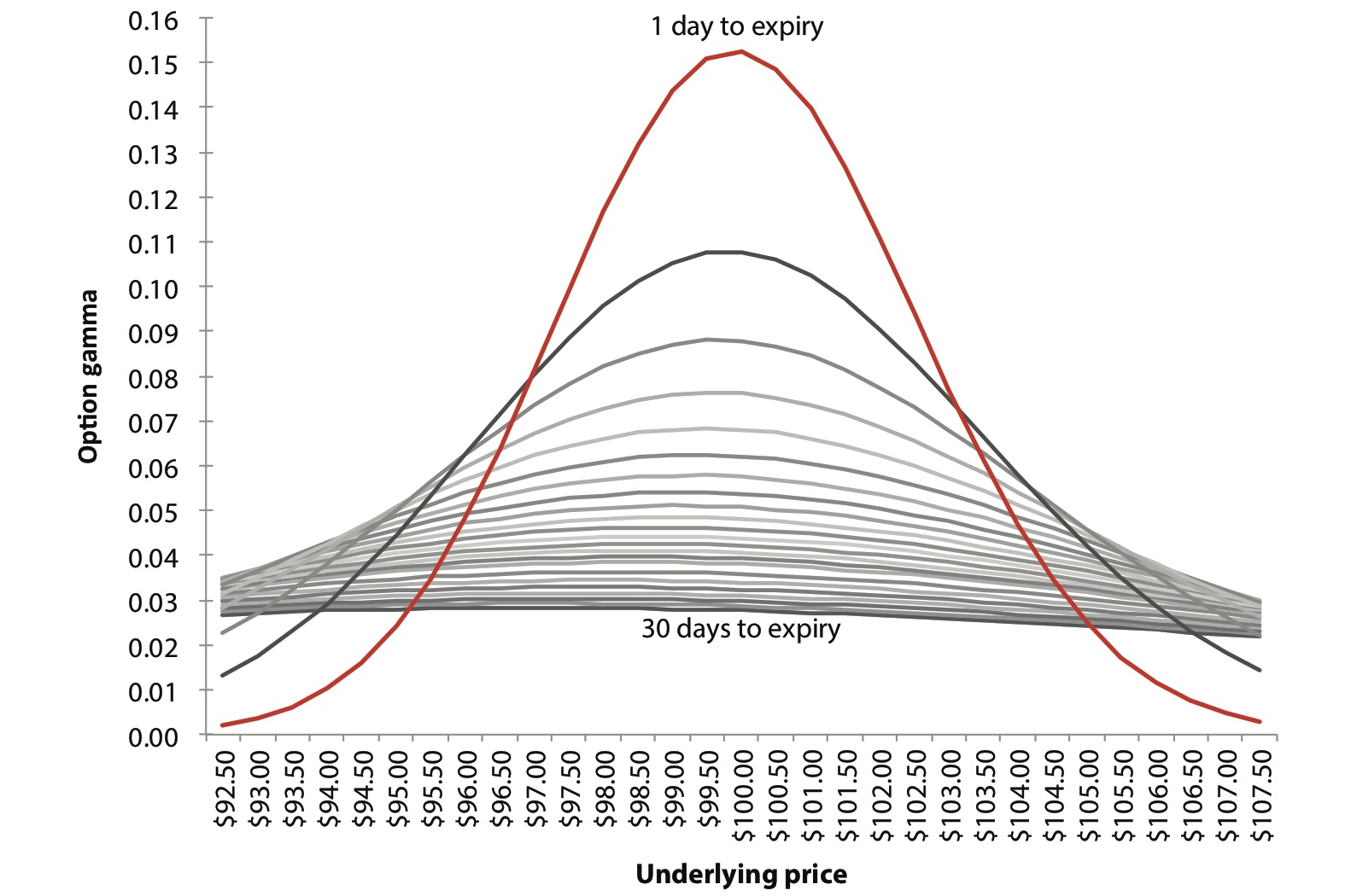 JPEG Figure 10.18 Gamma Prior to Expiry.jpg