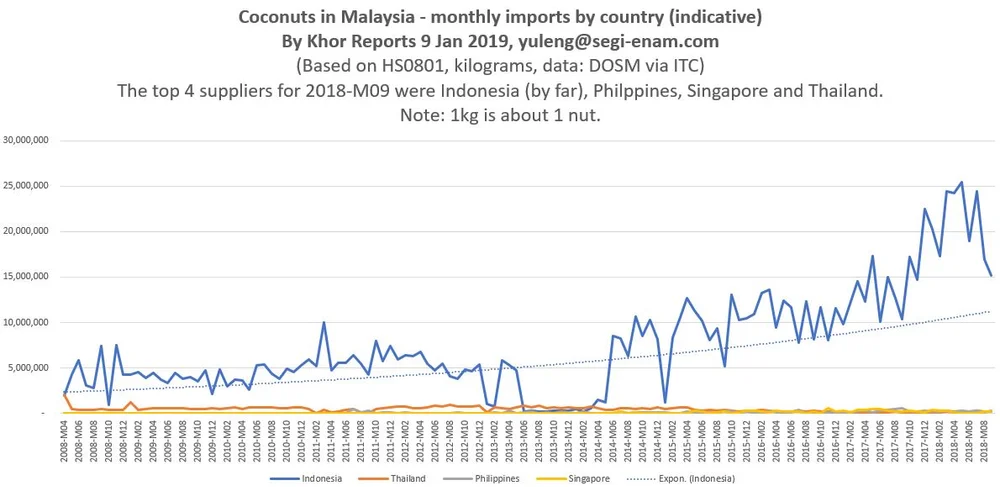 Coconut Farmers Face Surging Imports In Malaysia Khor Reports