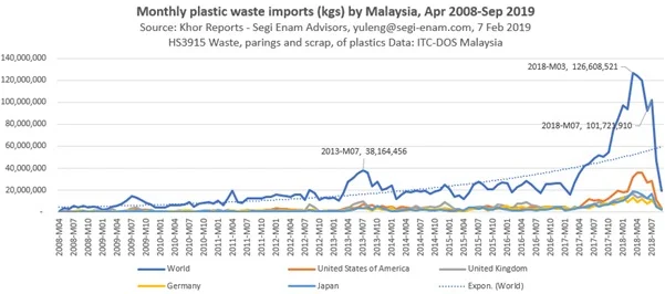 Diagram 1. Tidal wave of waste plastics in 2017-2018 faced a clamp down by the new administration from May 2018. Khor Reports
