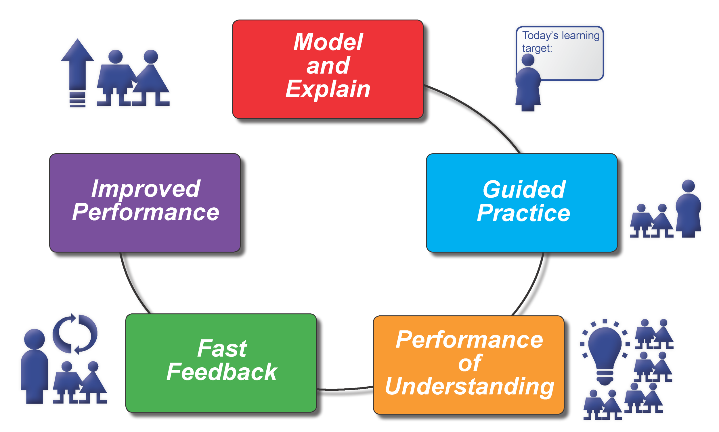 A Formative Learning Cycle (Moss and Brookhart 2015:28-29)