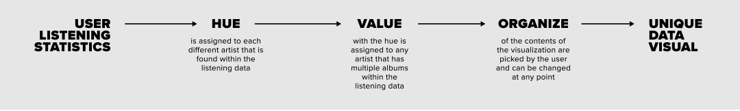 Listening statistics from Spotify are filtered through a process of categorizing by artist and album. Then, that data is organized into the sequence that will be seen in the data visual.