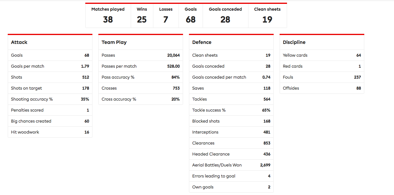 17 - 18 Statistics, 2nd place in EPL