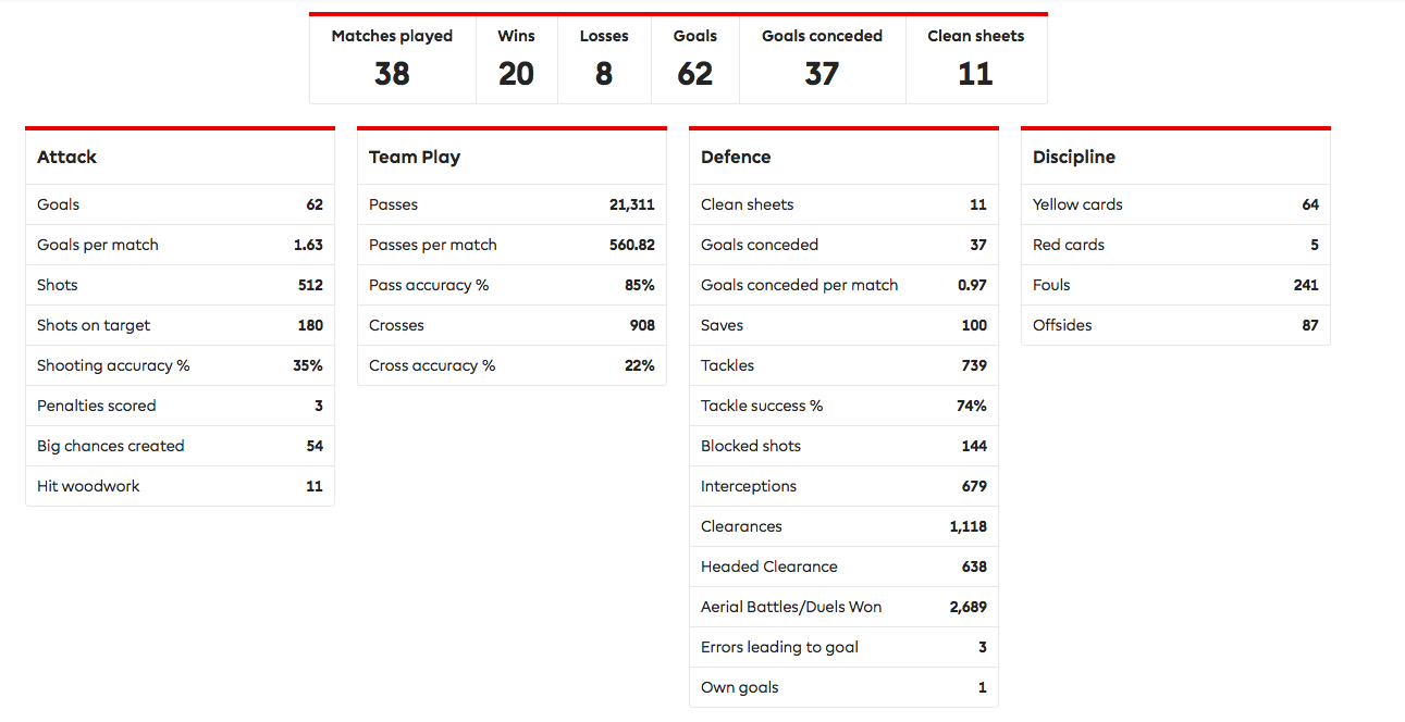 14-15 Statistics, 4th place in EPL