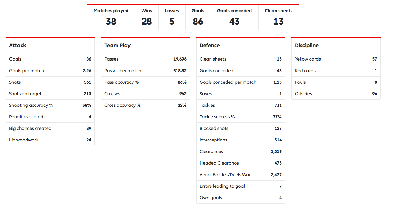12 - 13 Statistics, 1st place in EPL