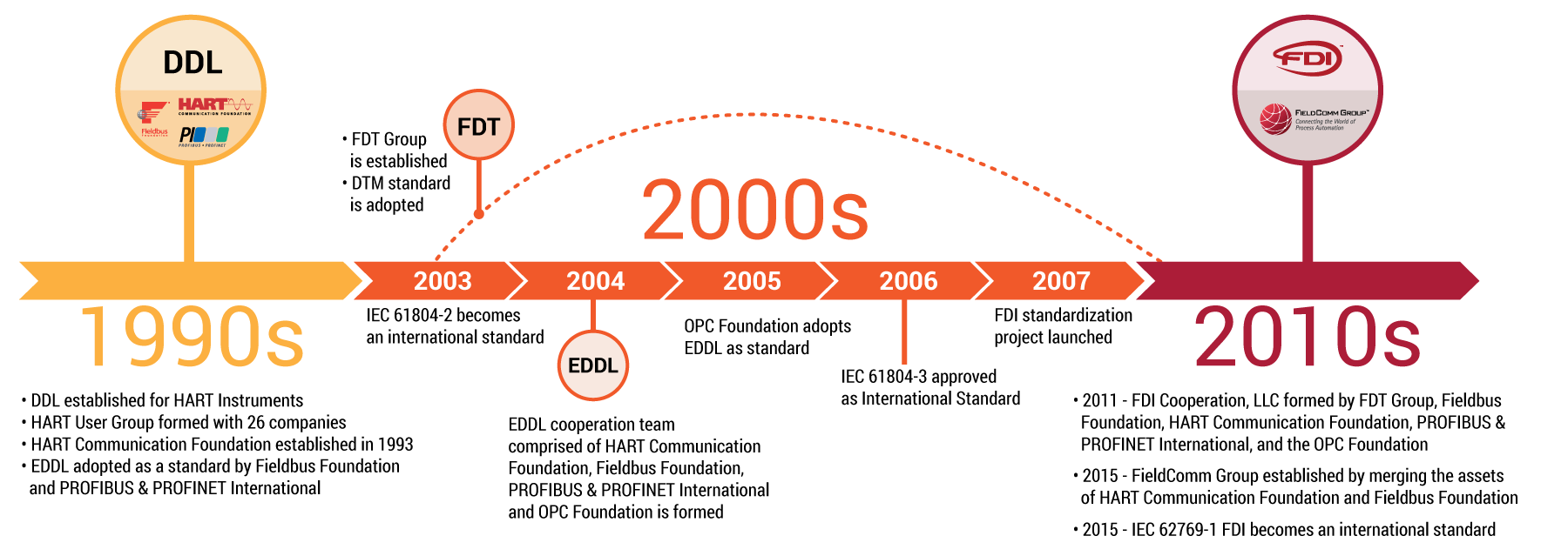 FDI-timeline.png