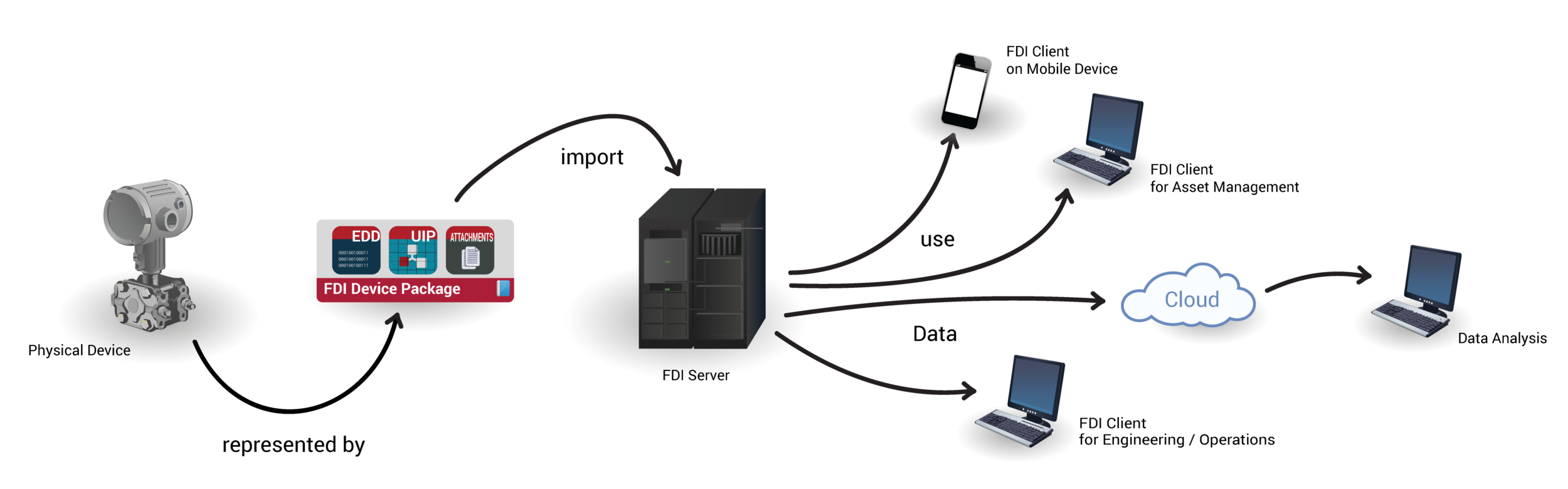 FDI Simplified- Instruments are virtualized by Device Packages- Devices Packages are imported to servers/hosts- Tools access servers for process automation information