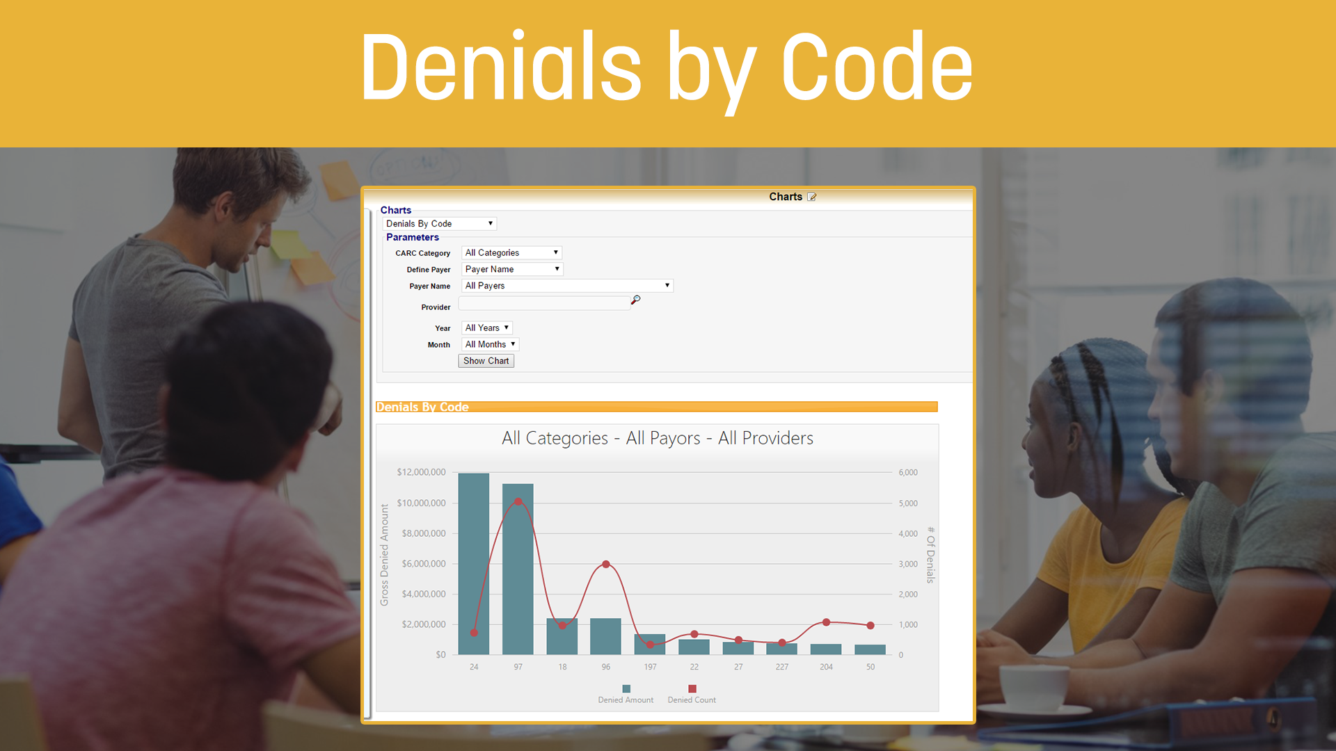 Denials by Code