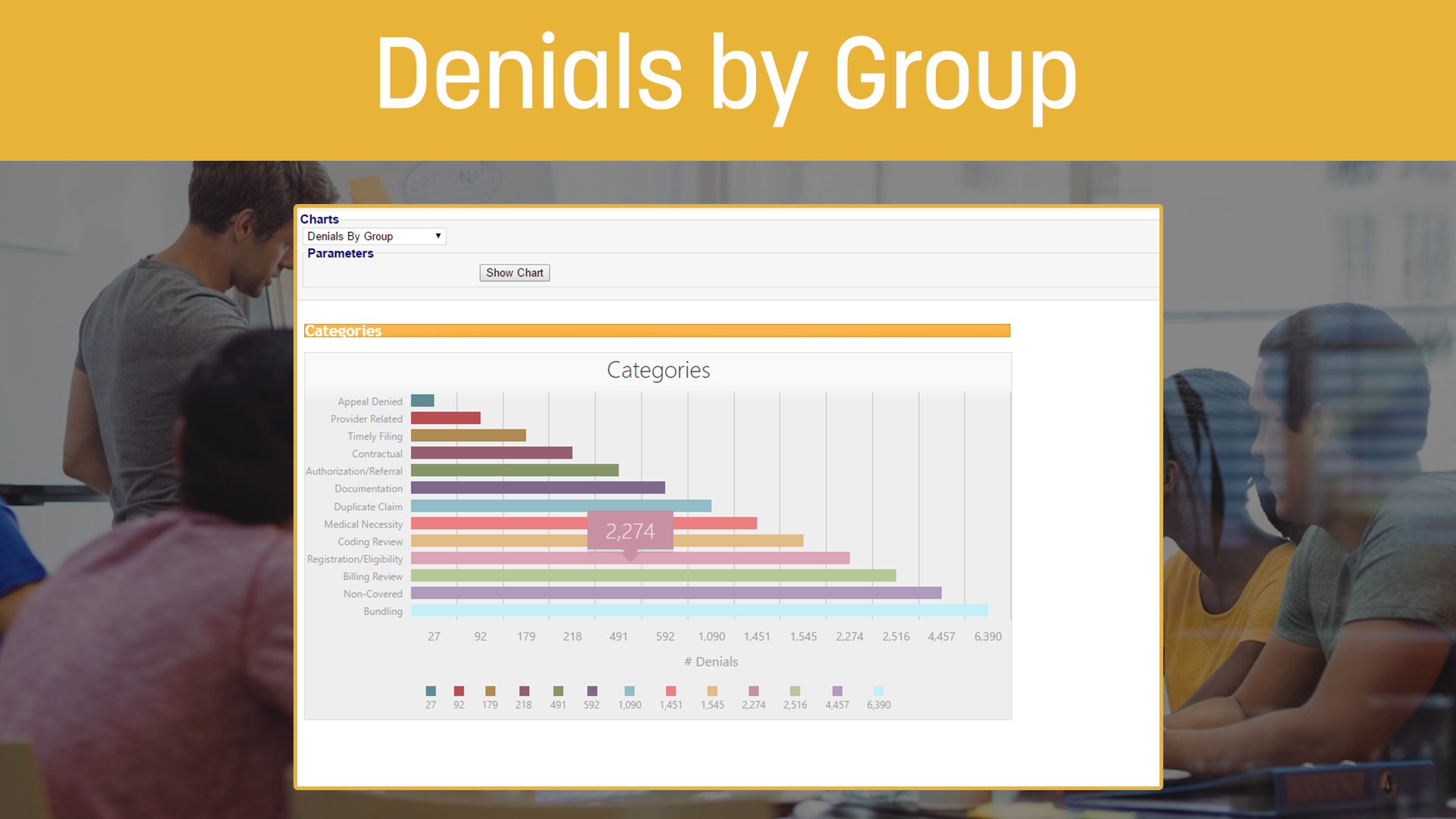 Denials by Group