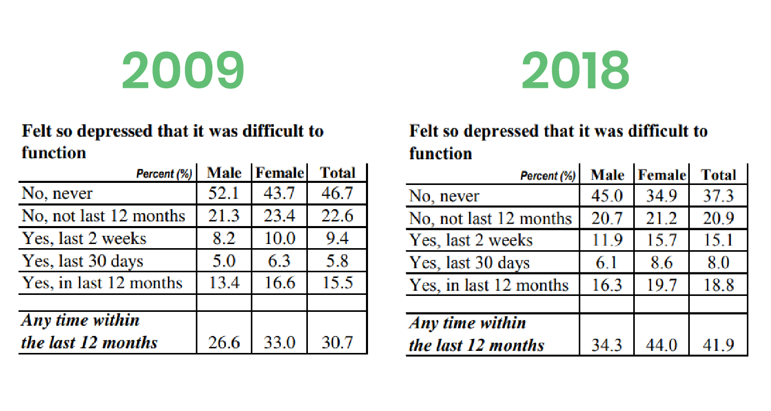 46 Jarring Statistics About College Students and Mental Health — Etactics