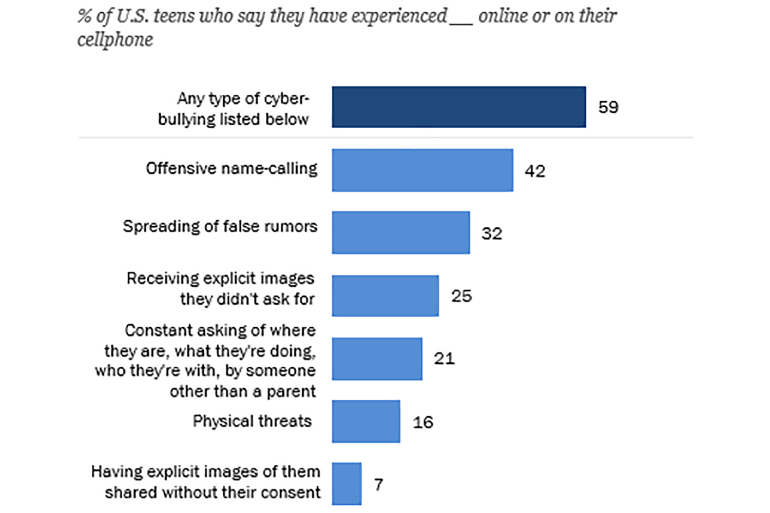 via Pew Research