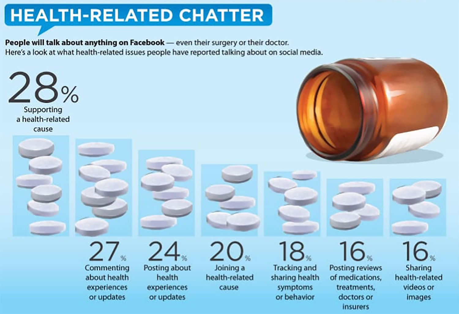 50+ Social Media and Healthcare Statistics You Need to Know — Etactics