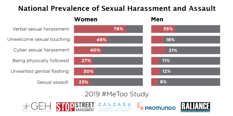 The percentage of men and women who experience sexual harassment.